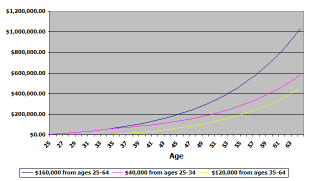 Graph of savings growth over time in three different investment scenarios